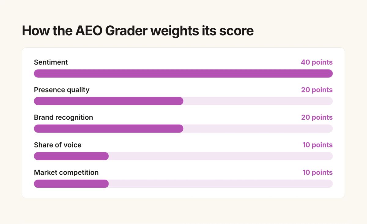 AEO Grader score weights out of 100: sentiment 40, presence quality 20, brand recognition 20, share of voice 10, market competition 10