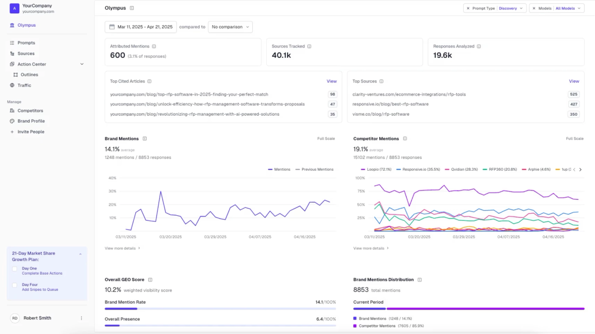 Screenshot of AthenaHQ platform showcasing AI visibility audits and multi-client reporting tools for agencies optimizing multiple brands’ AI search presence.
