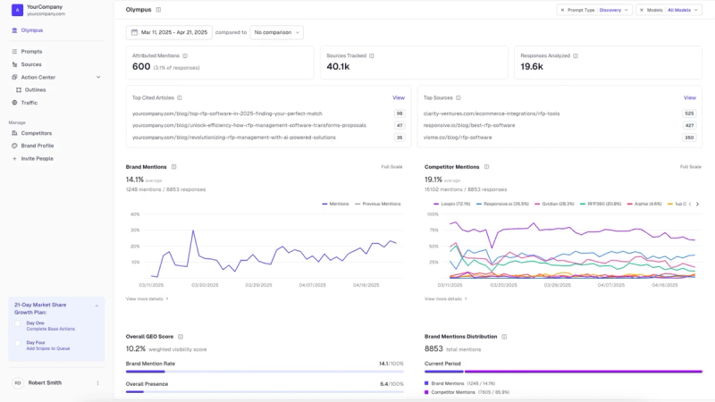 Screenshot of AthenaHQ platform showcasing AI visibility audits and multi-client reporting tools for agencies optimizing multiple brands’ AI search presence.