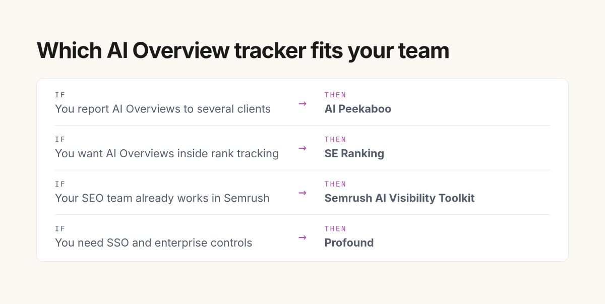 Which AI Overview tracker fits your team: several clients AI Peekaboo, rank tracking SE Ranking, Semrush users Semrush, enterprise controls Profound