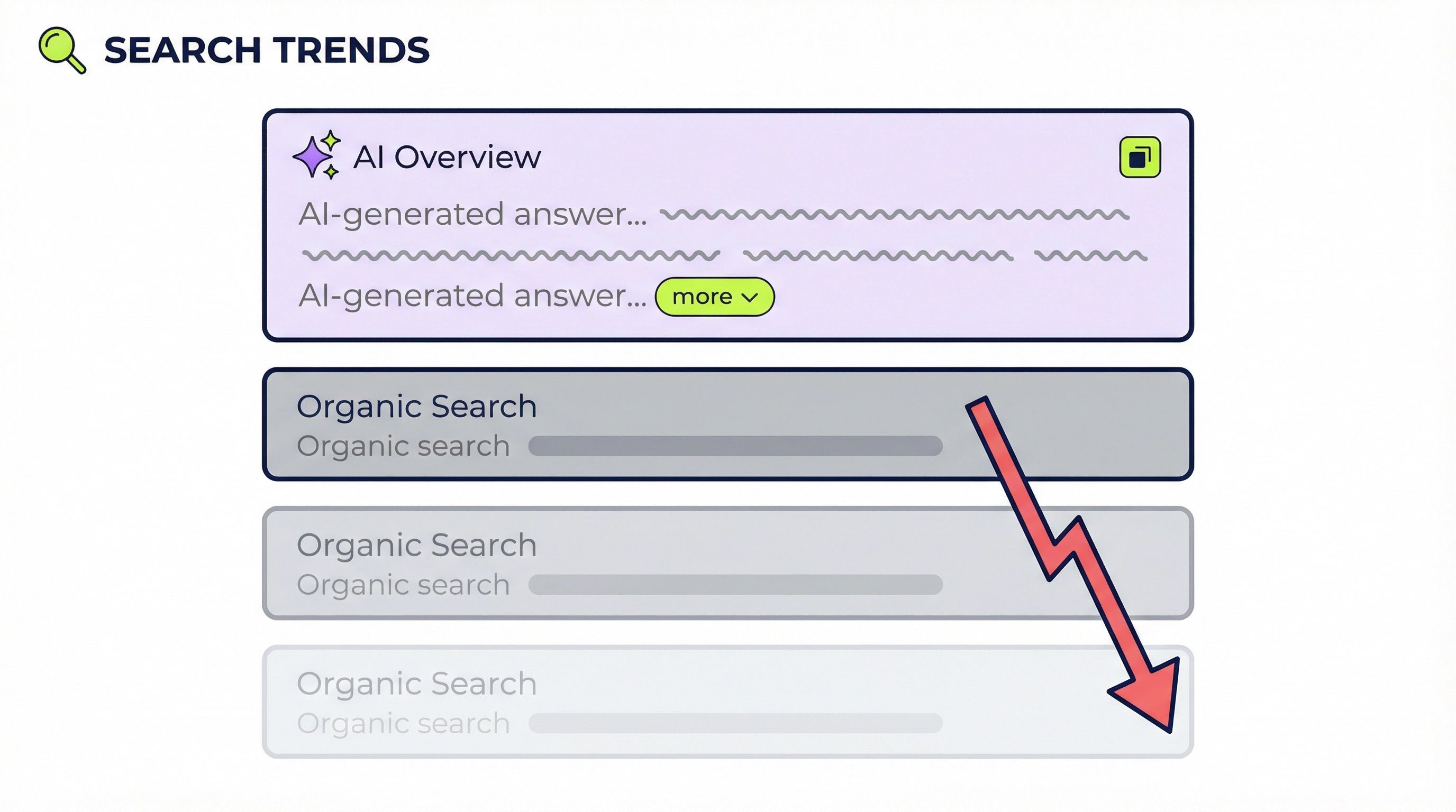 Zero-clicks are happening because of AI overviews