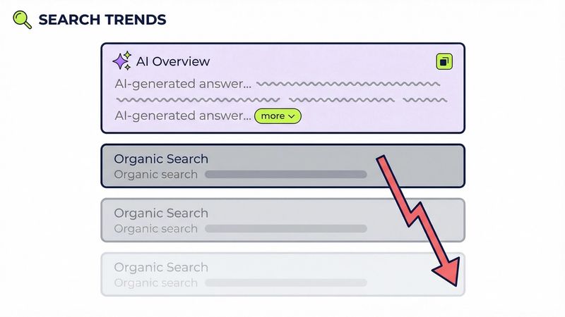 Zero-clicks are happening because of AI overviews