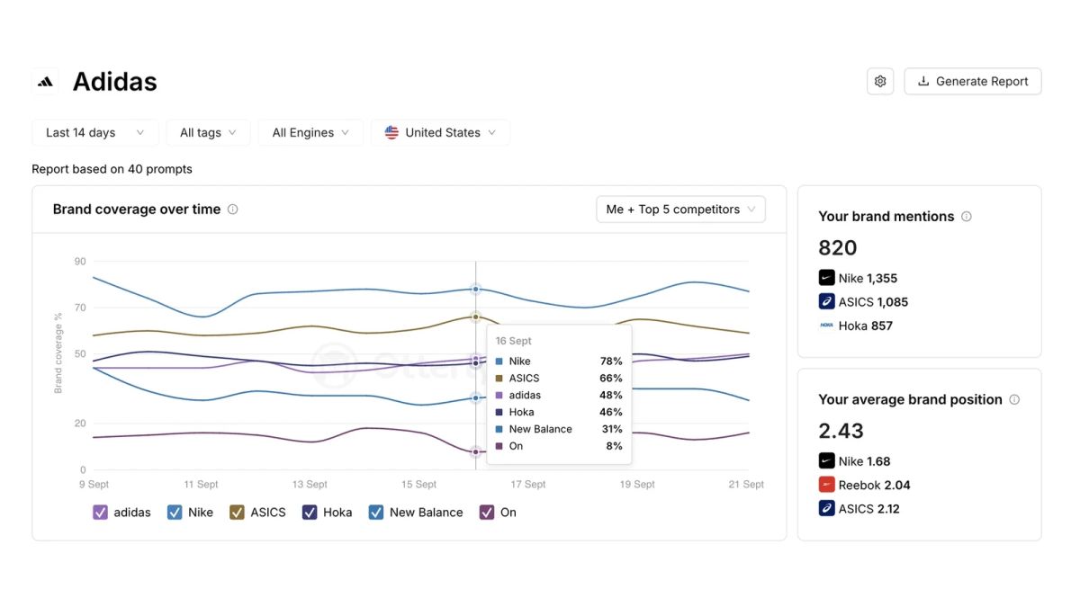Otterly's brand report, showing brand coverage over time against competitors