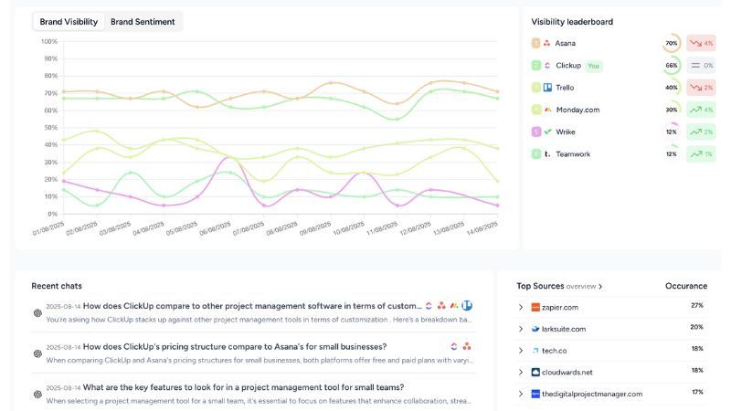 Screenshot of Rankshift AI monitoring tool