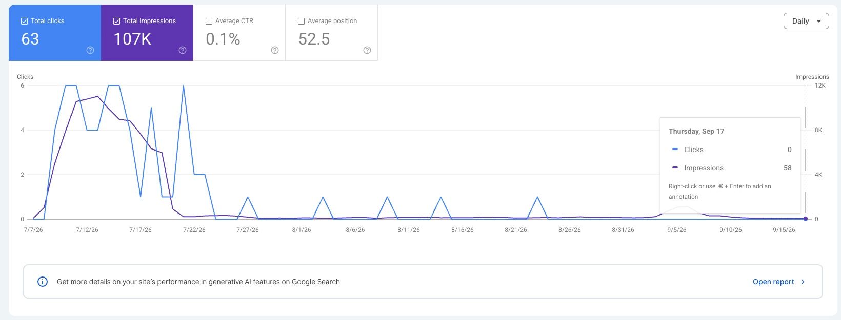 Google Search Console chart showing 107,000 impressions, 63 clicks, 0.1 percent click-through rate, and an average position of 52.5
