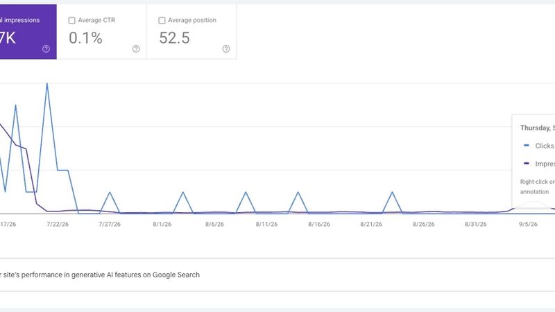 Google Search Console chart showing 107,000 impressions, 63 clicks, 0.1 percent click-through rate, and an average position of 52.5