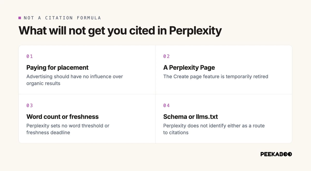 Four things that will not get you cited: paying for placement, a Perplexity Page, a word count or freshness countdown, and schema or llms.txt