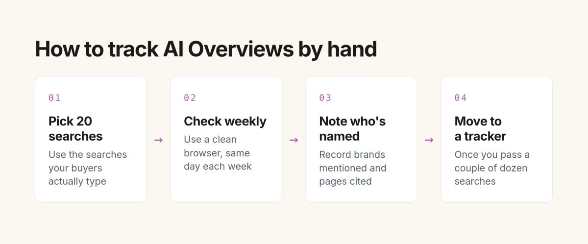 How to track AI Overviews by hand: pick 20 searches, check weekly, note who is named and cited, move to a tracker
