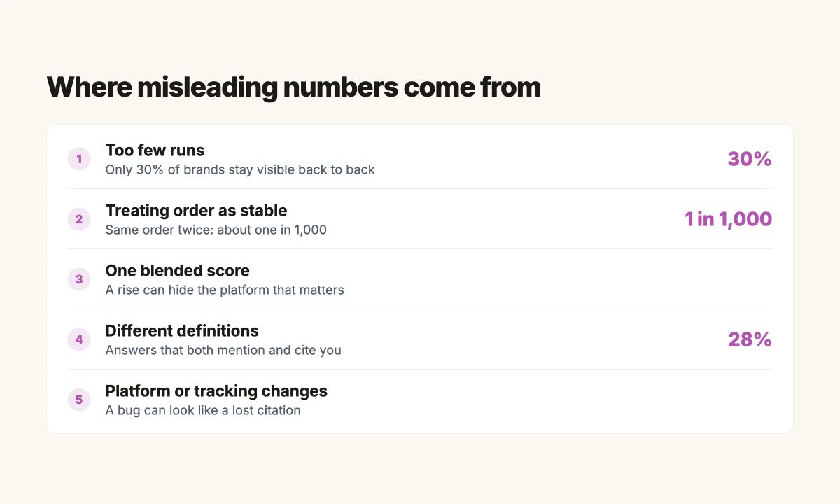 Five sources of wrong AI visibility data: too few runs, ranking treated as stable, one blended score, different metric definitions, platform or tracking changes
