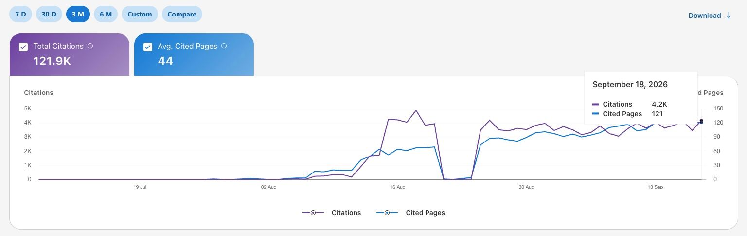 Bing AI Performance chart showing 121,900 total citations and an average of 44 cited pages over three months