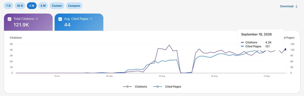 Bing AI Performance chart showing 121,900 total citations and an average of 44 cited pages over three months