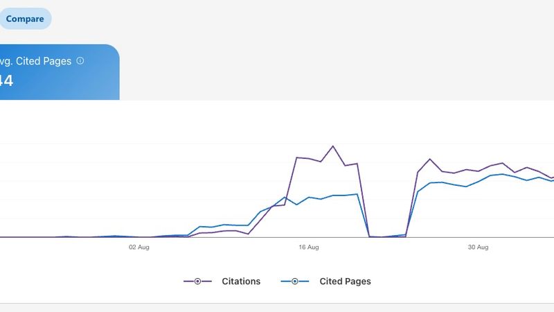 Bing AI Performance chart showing 121,900 total citations and an average of 44 cited pages over three months