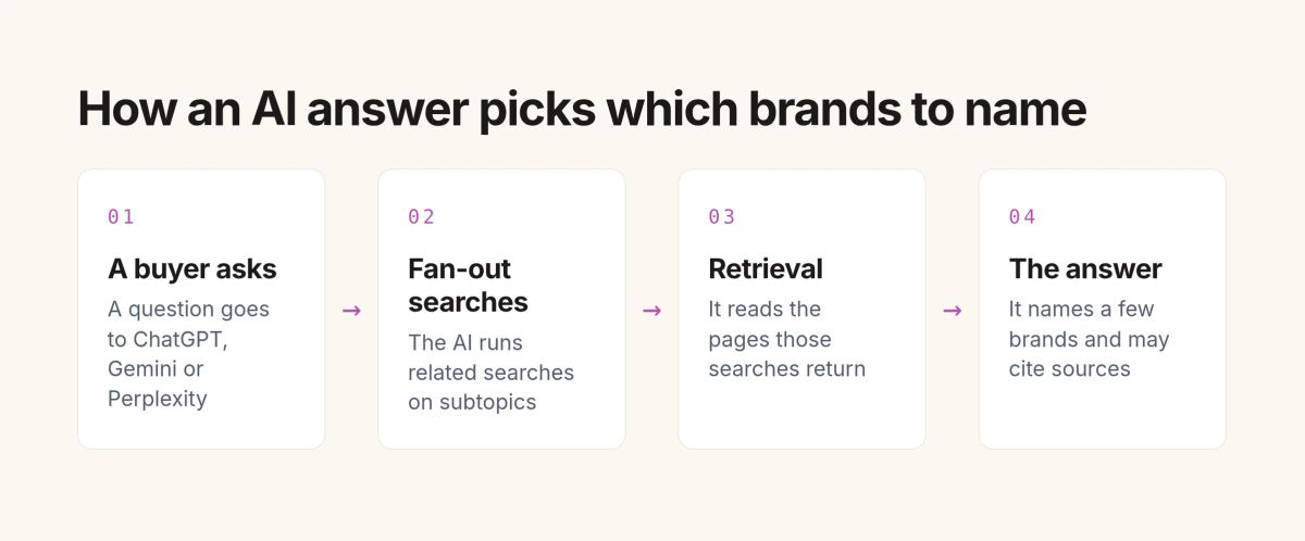 How an AI answer picks which brands to name: a buyer asks, fan-out searches, retrieval, the answer