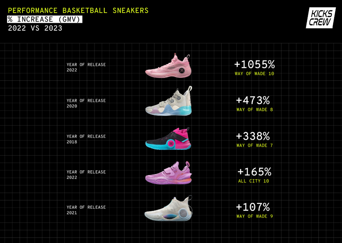 GMV for Way of Wade Sneakers