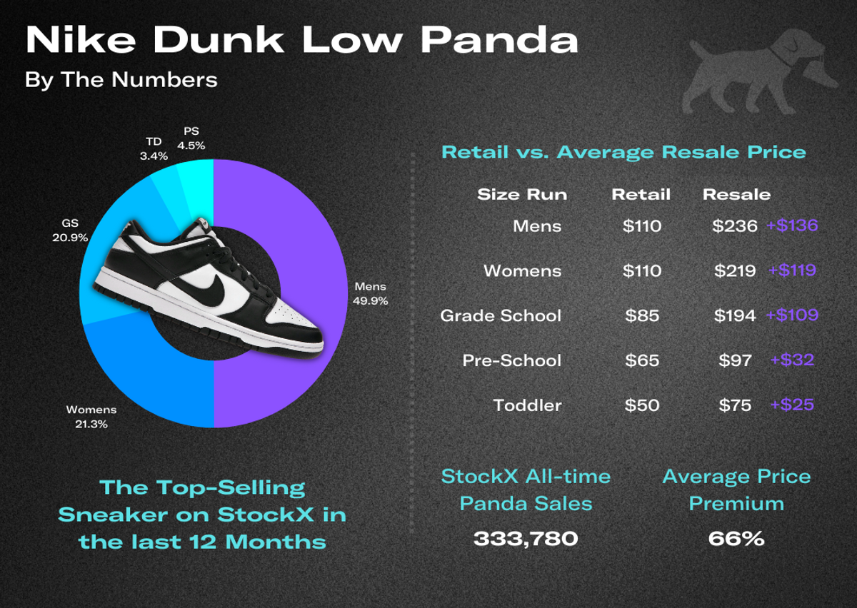 Nike Dunk Low Panda sales on StockX YTD