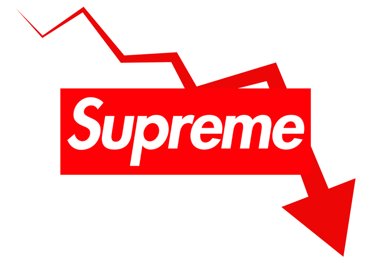 Supreme Revenue Falls 80 Million Short of Expectations Down From