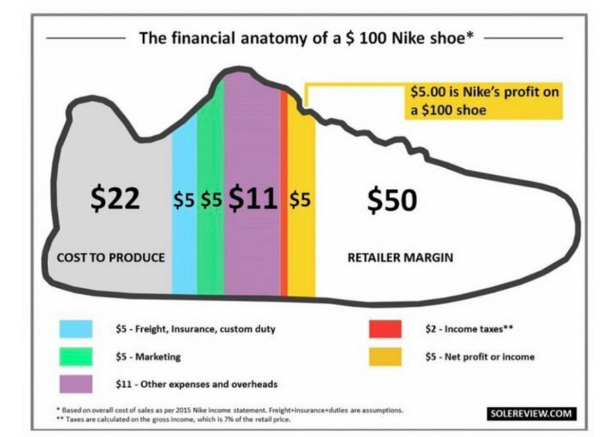 How Much Does Nike Actually Make On Their Shoes?