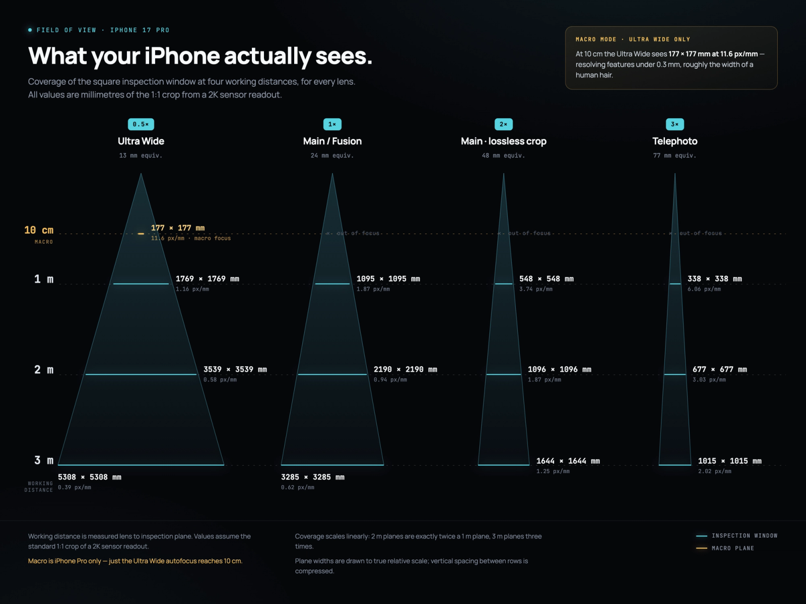 iPhone field of view diagram showing four lens columns and four working-distance planes at 10 cm, 1 m, 2 m and 3 m, with dimensions in millimetres for each intersection.
