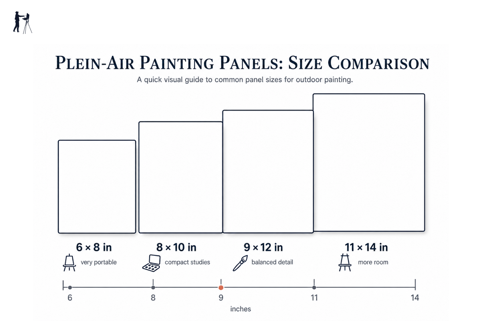 Illustrated size comparison of common plein air panel formats from 6x8 to 11x14 inches