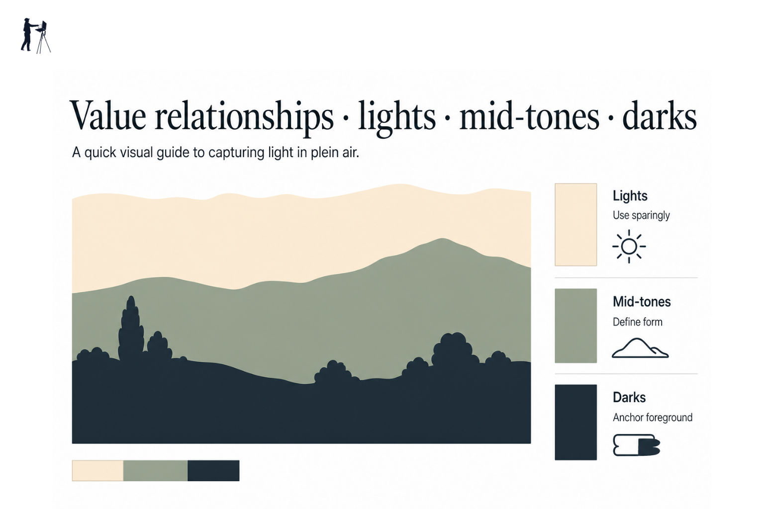Diagram showing three value zones across a simplified landscape scene