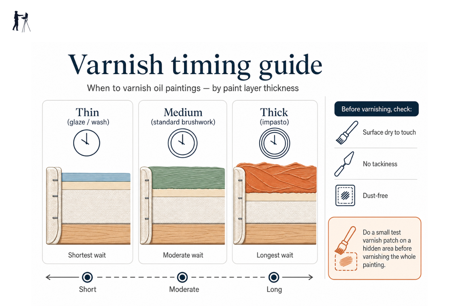 Infographic showing recommended varnish waiting times by paint layer thickness