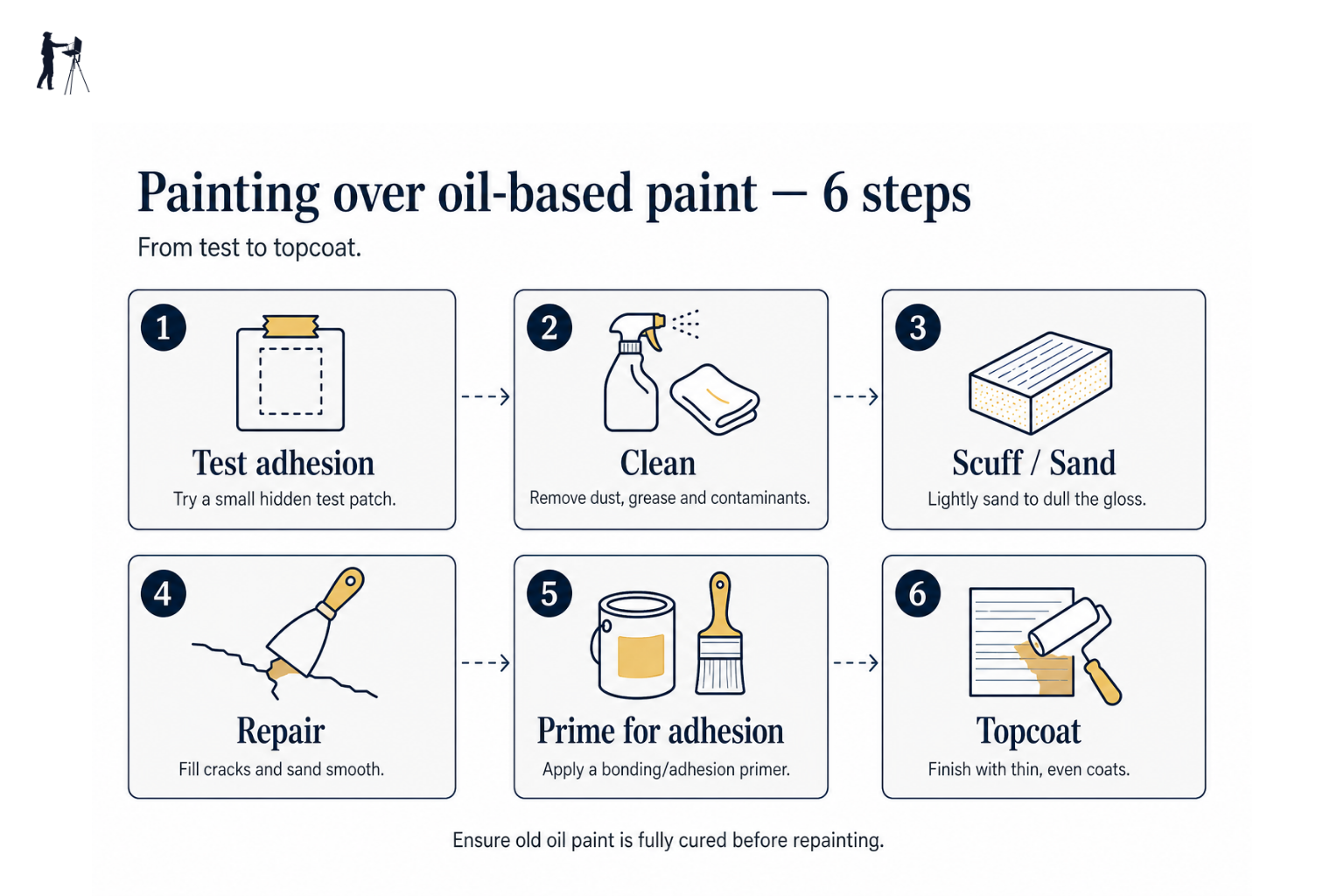 Infographic showing six steps for painting over oil-based paint from test to topcoat