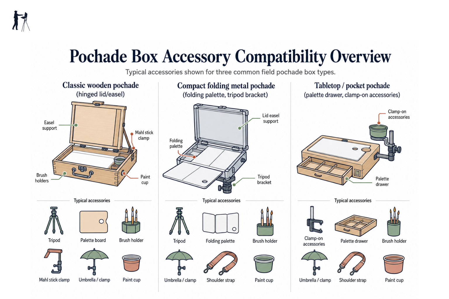 Diagram showing three pochade box types alongside compatible accessories for each
