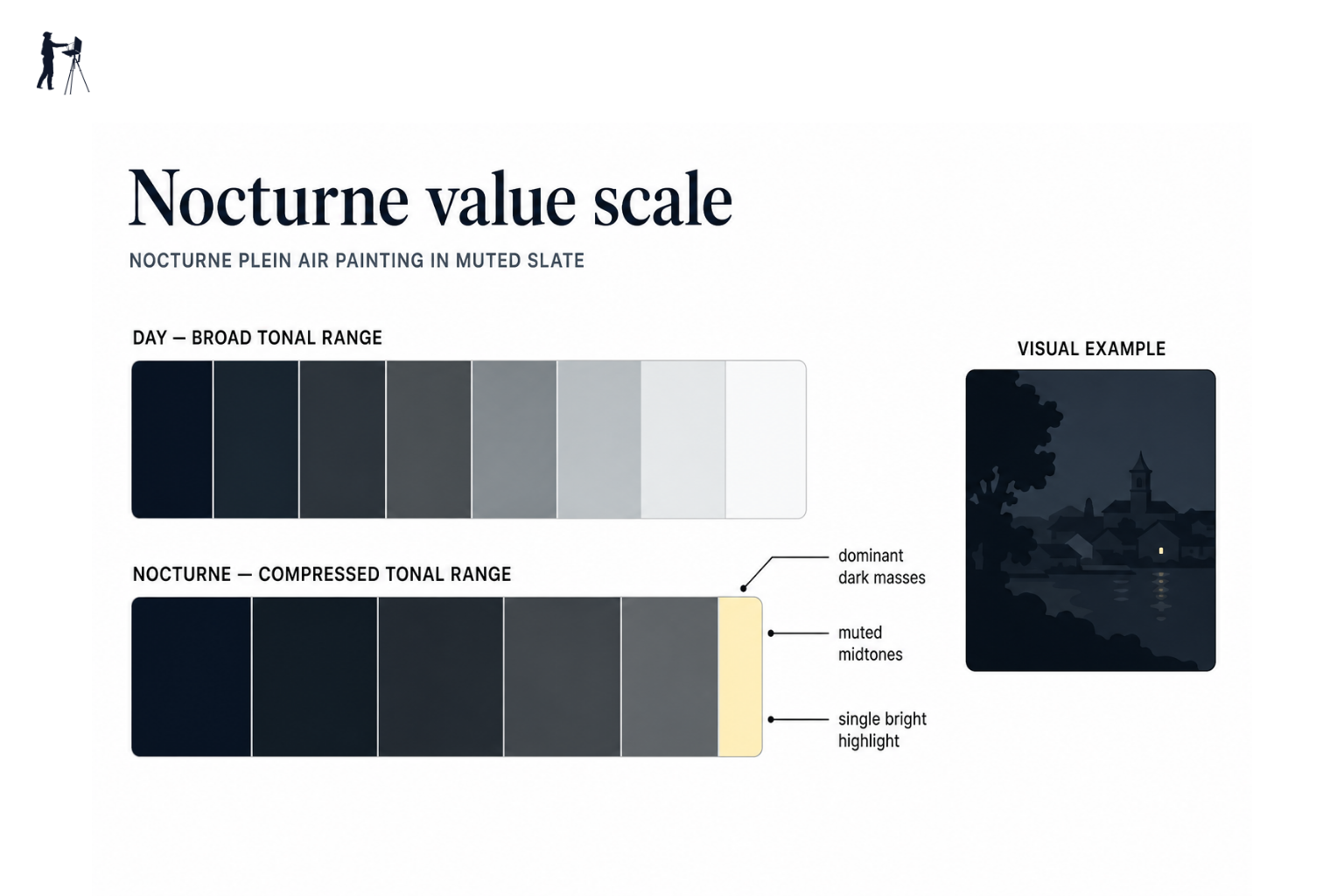 Simplified value scale showing compressed tonal range from deep dark to single bright highlight typical of night scenes