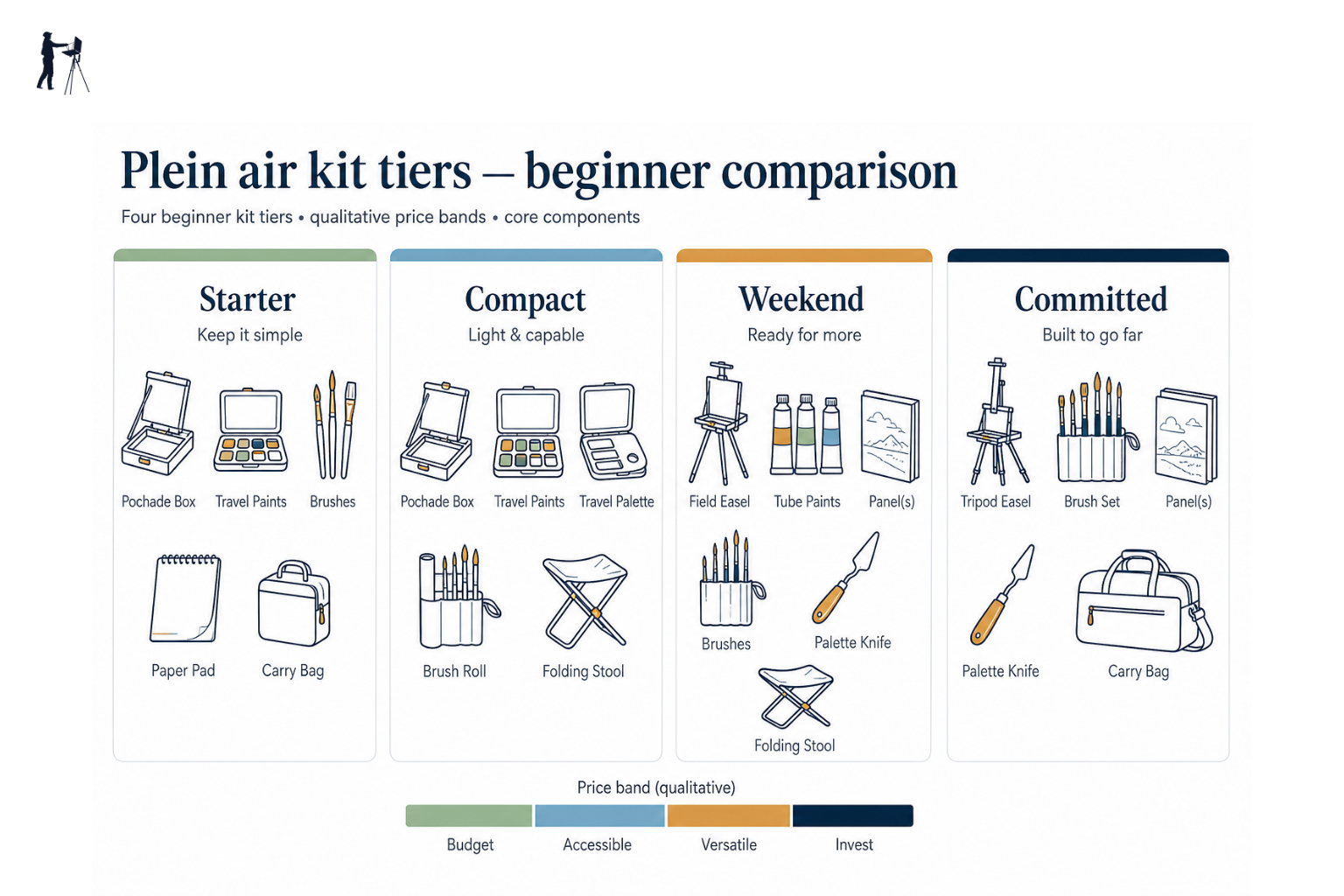 Infographic showing four beginner plein air kit tiers with price bands and key components