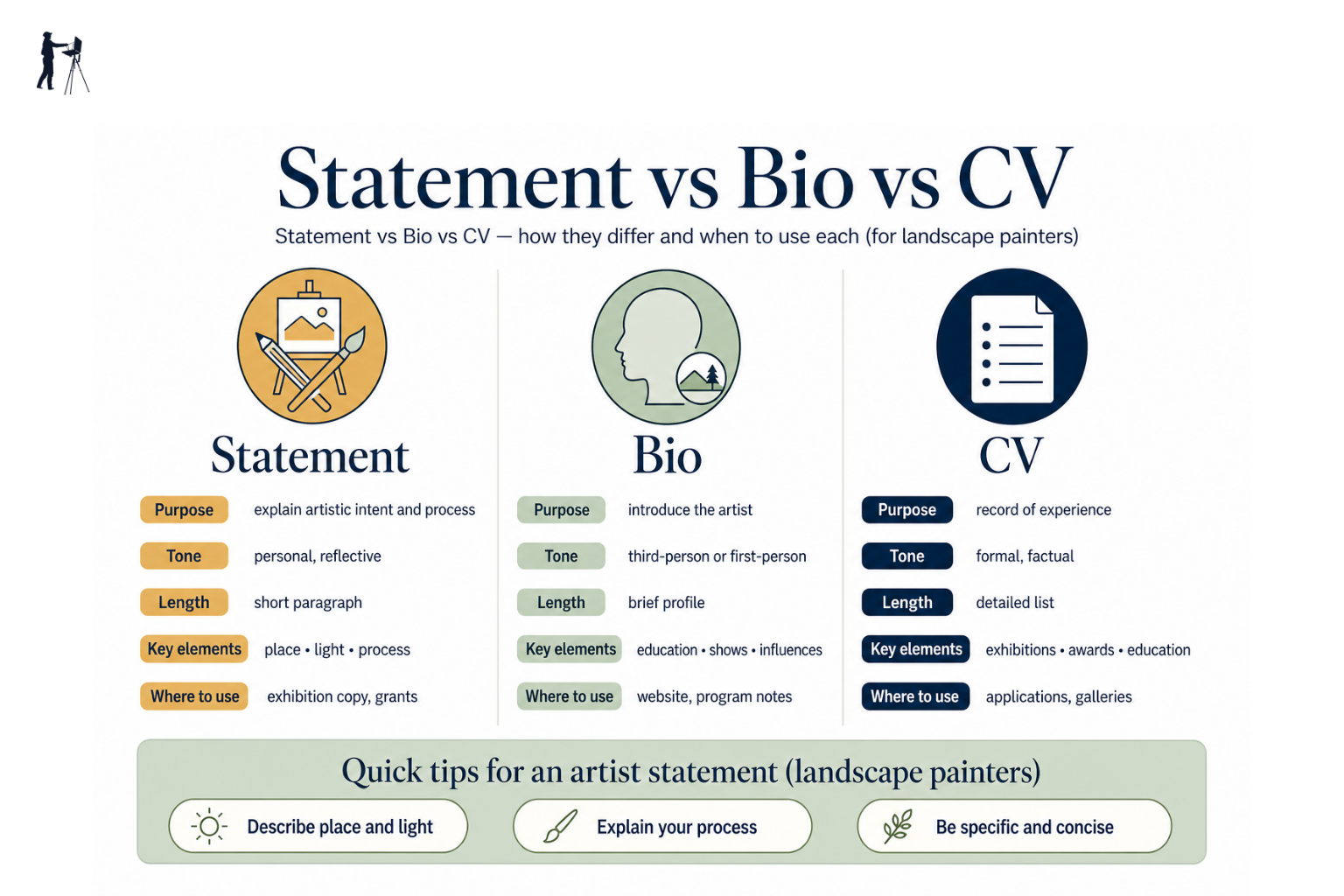 Infographic comparing artist statement, artist bio and artist CV formats and purposes