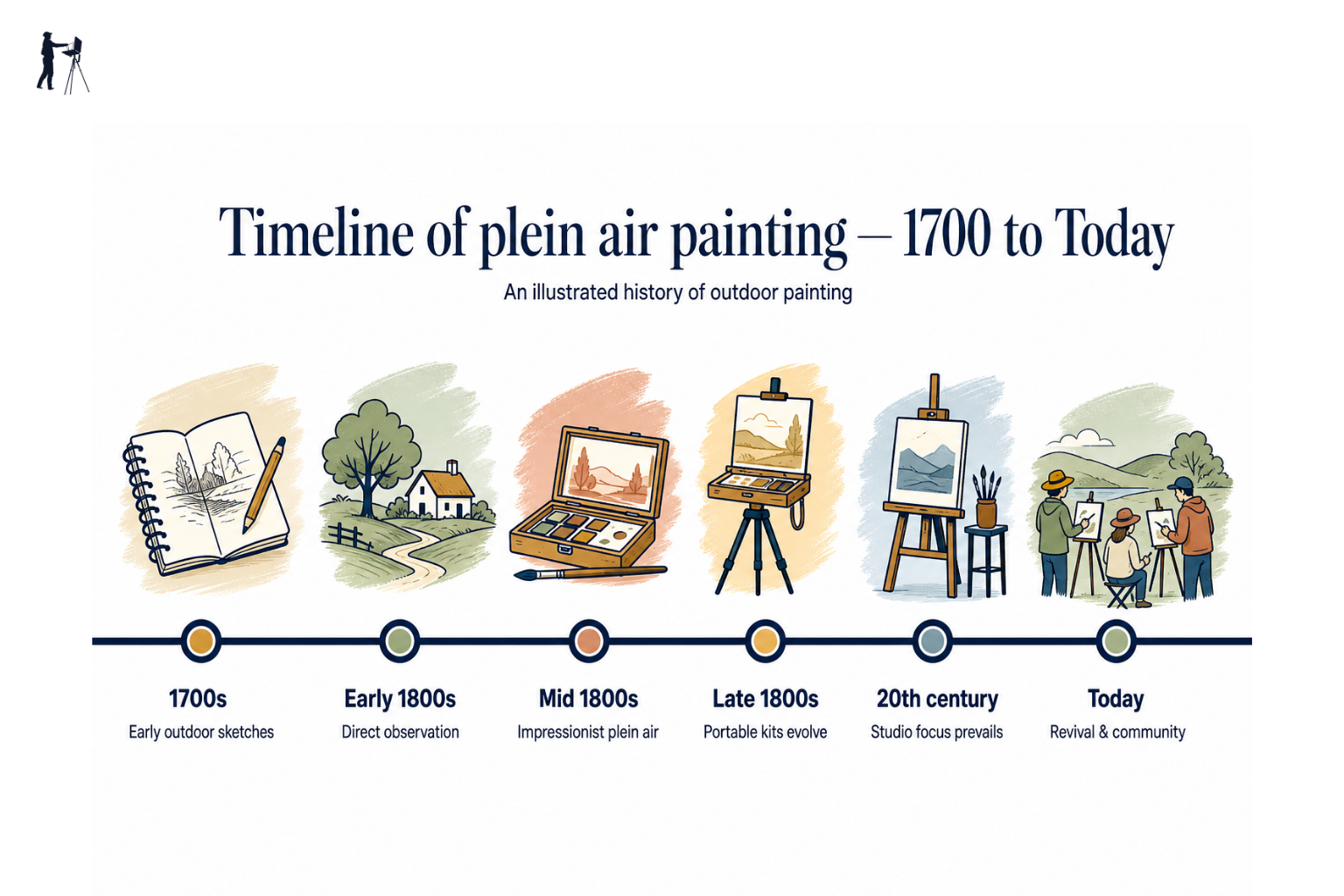 Illustrated timeline showing key moments in the development of outdoor painting