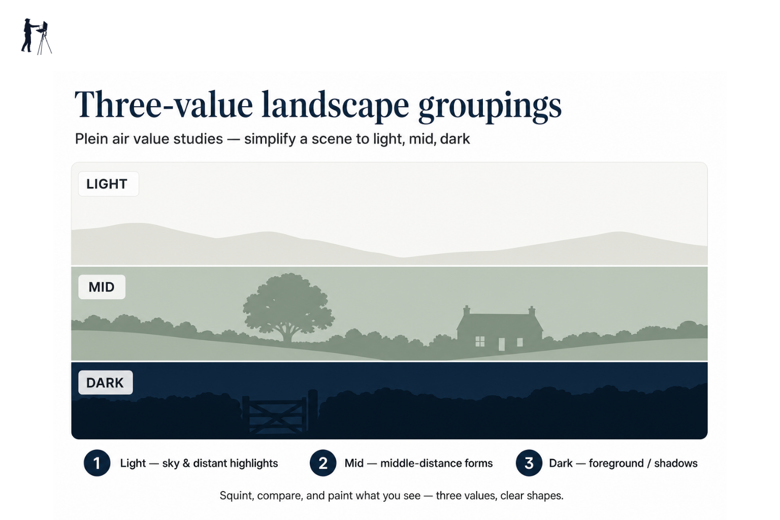Diagram showing a simple UK landscape divided into light, mid, and dark value zones
