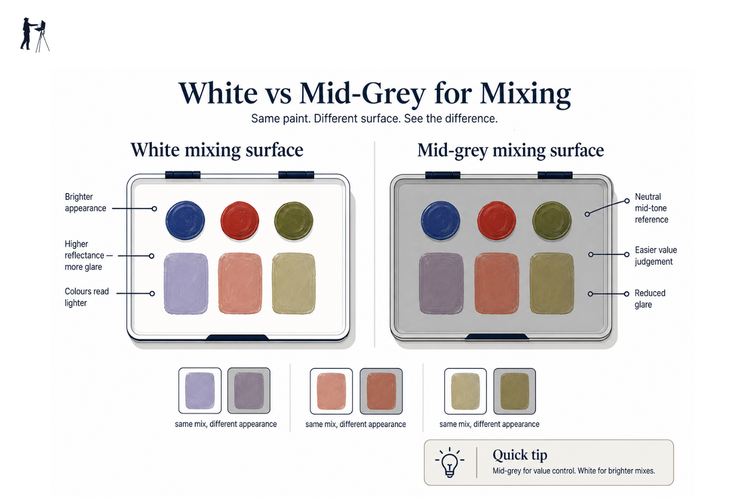 Side-by-side comparison diagram showing white versus grey palette mixing surfaces