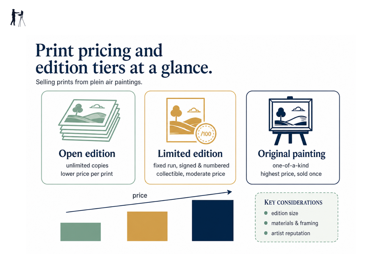 Diagram showing three tiers: original painting, limited edition print, open edition print with price relationships