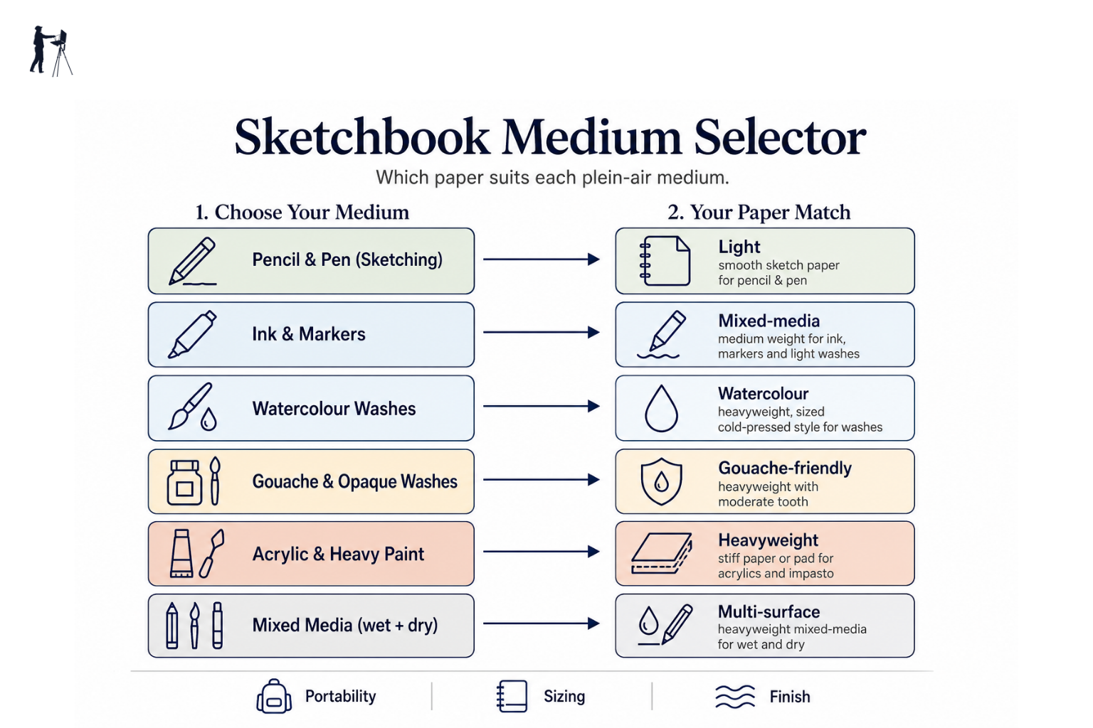 Simple decision chart showing which sketchbook paper weight suits each painting medium