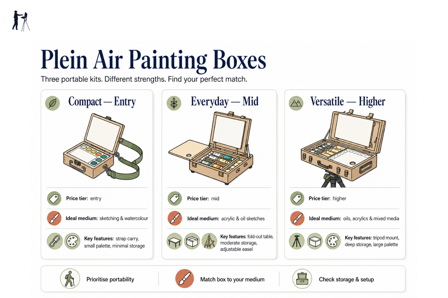 Infographic comparing three plein air painting box options by price, medium, and key features