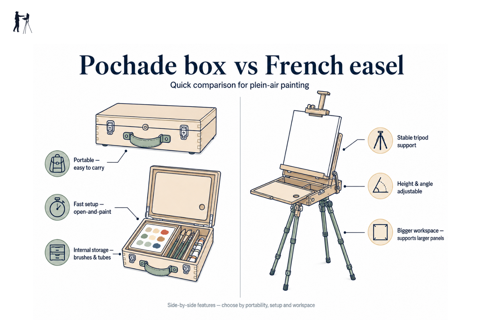 Side-by-side comparison infographic showing pochade box and French easel with key specs labelled.