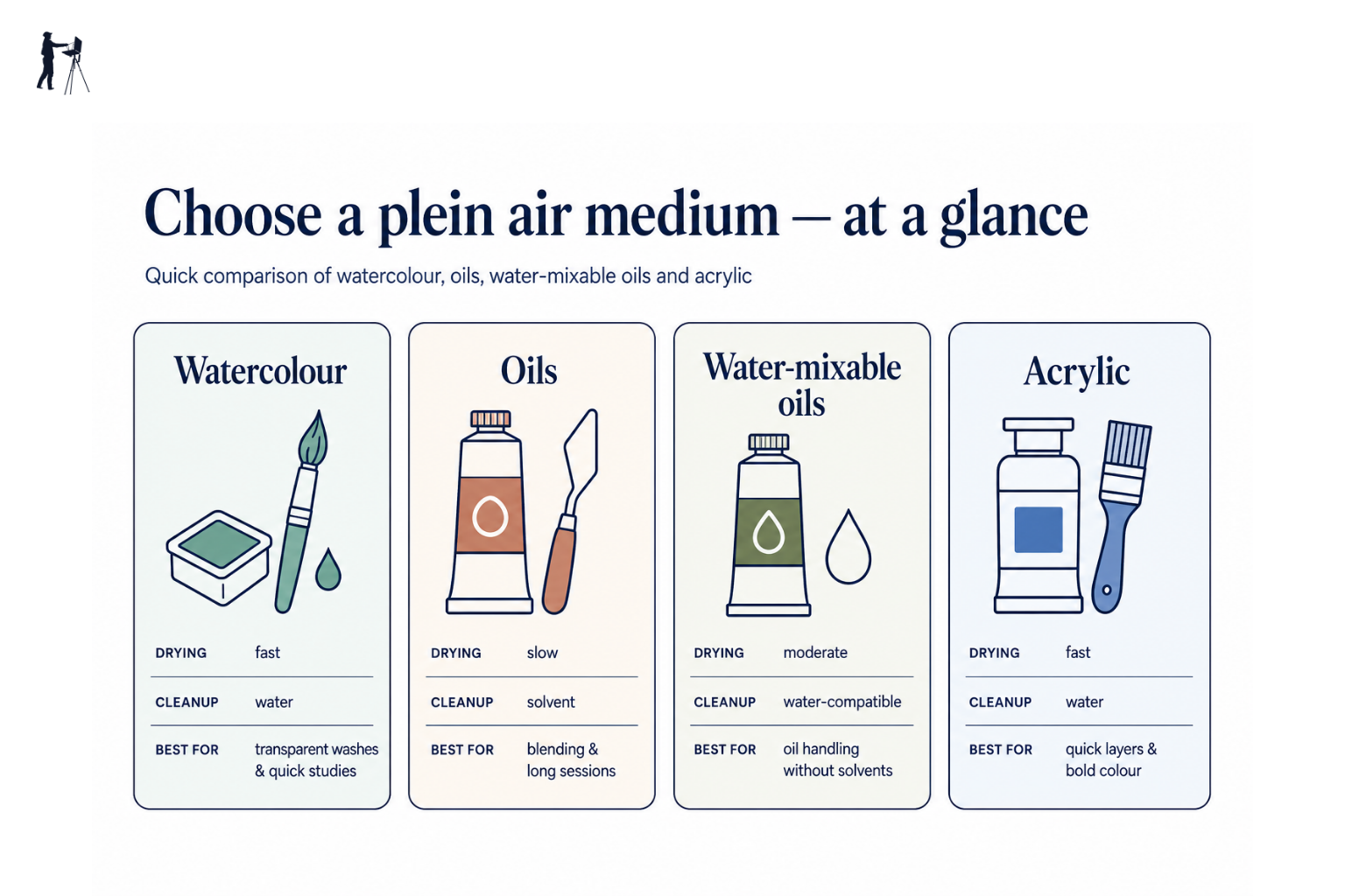 Infographic comparing watercolour, oils, water-mixable oils and acrylic for outdoor plein air painting