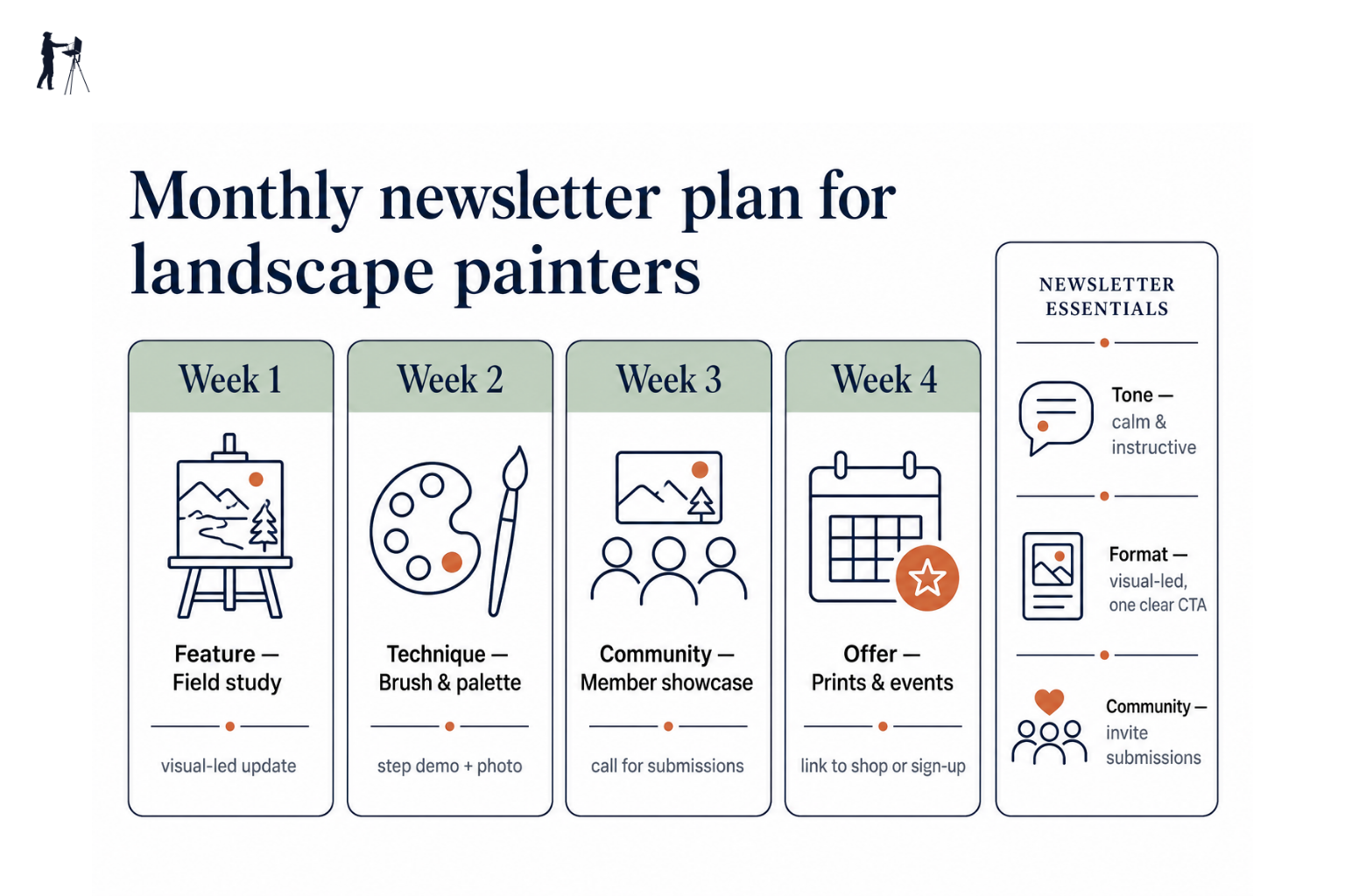 Infographic showing a monthly newsletter content plan for landscape painters