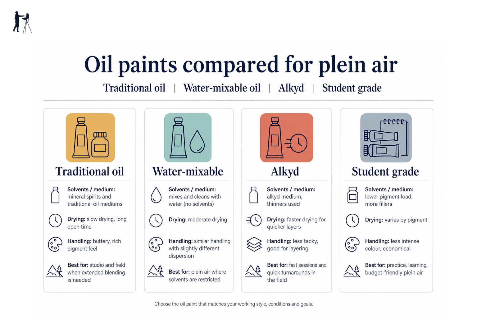 Infographic comparing traditional, water-mixable, alkyd and student grade oil paints for plein air