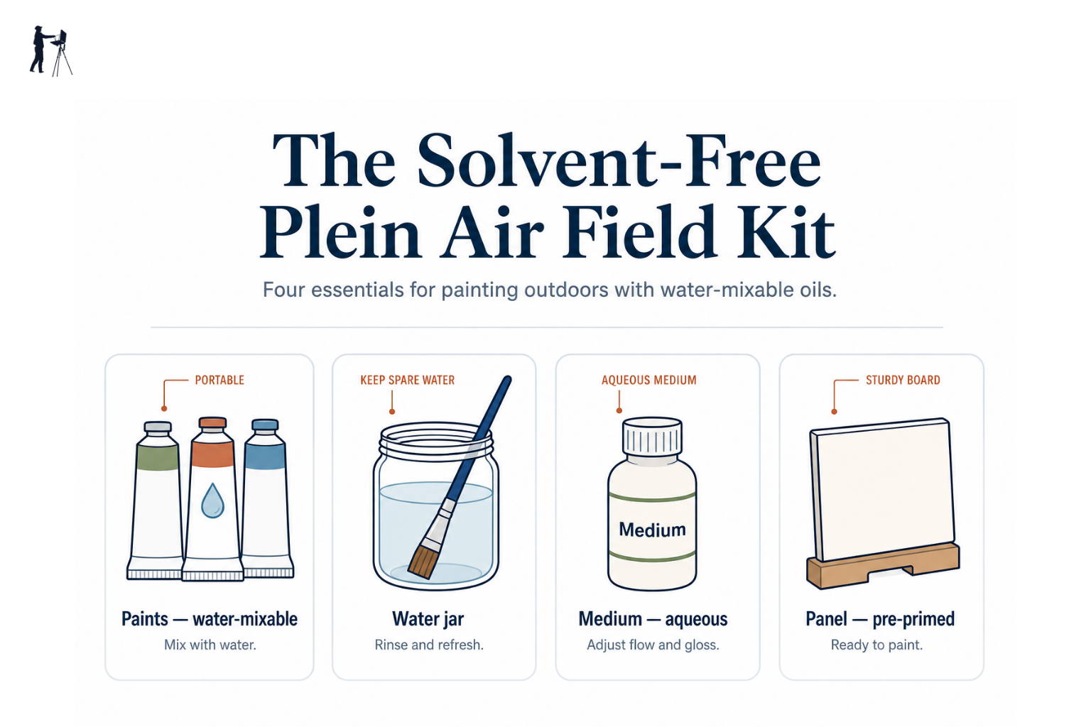Diagram showing a minimal water-mixable oil field kit: paints, water jar, oil medium, and panel