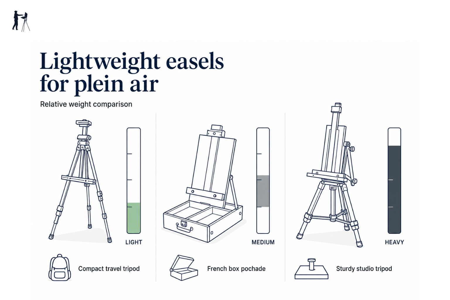 Illustrated comparison of three plein air easel types showing relative weights