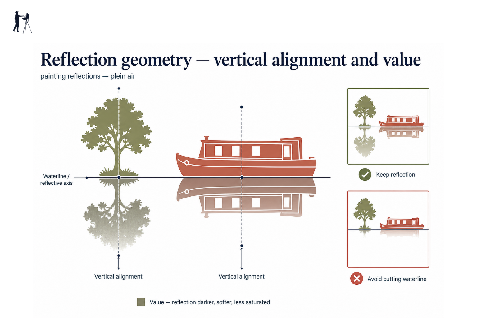 Diagram showing how a tree and narrowboat reflect vertically into still water with value and cropping rules labelled