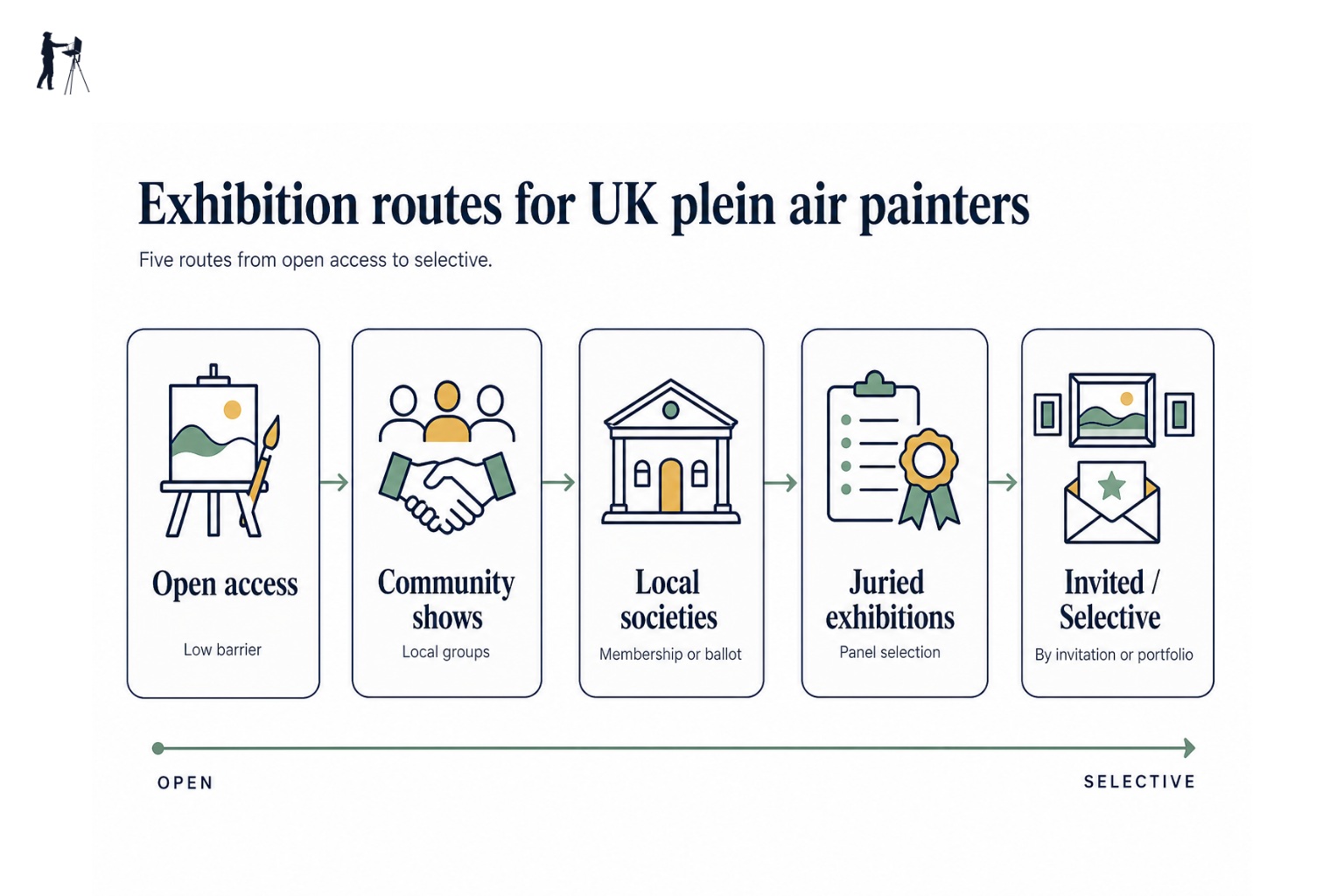 Infographic showing five exhibition routes for UK plein air painters from open access to selective