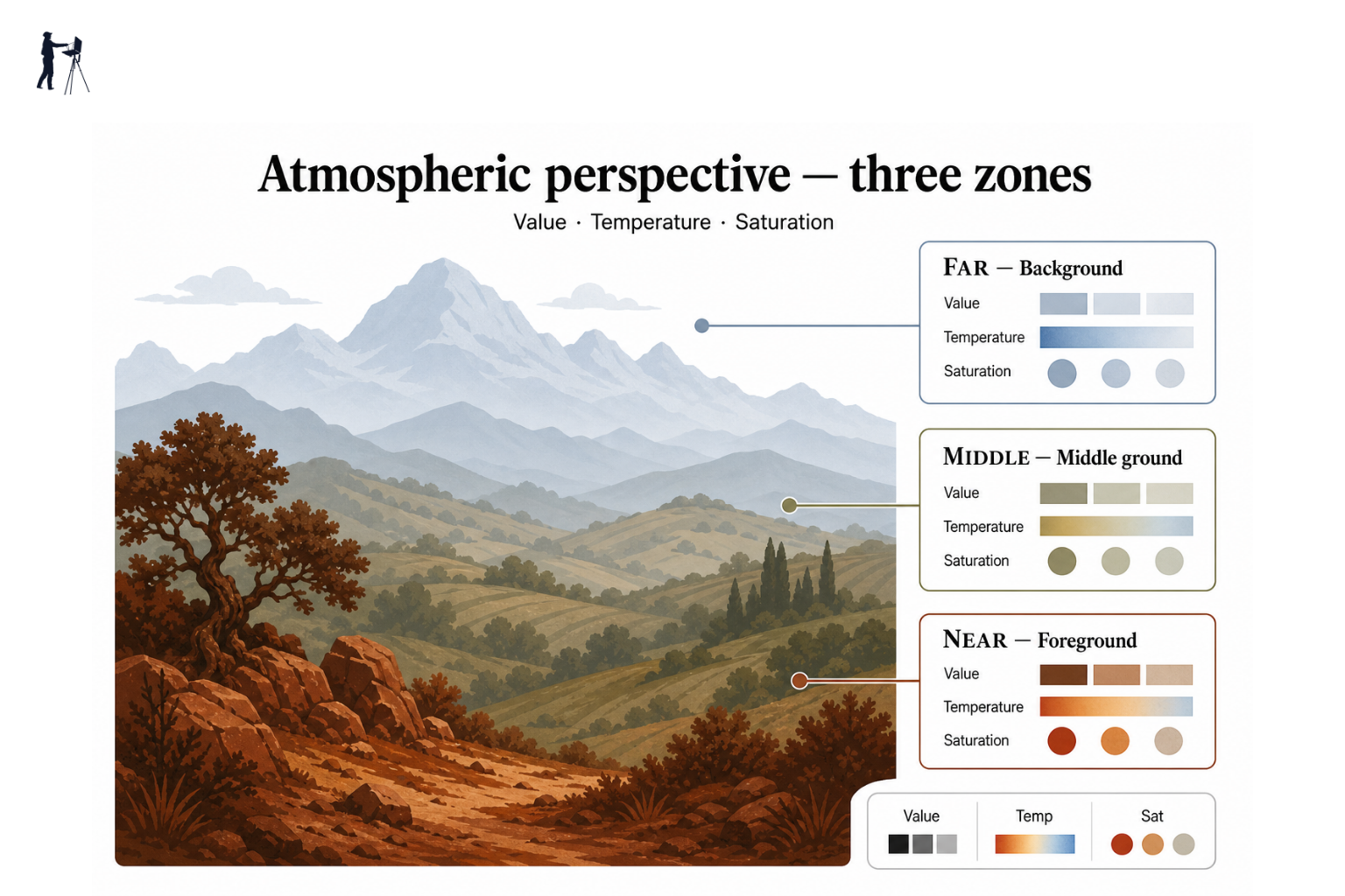 Diagram showing three landscape zones with value, temperature and saturation labels