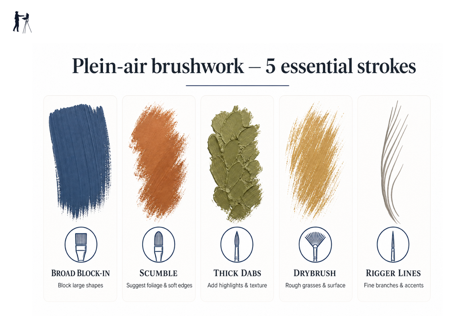Diagram showing five brushstroke types with labels describing their outdoor painting uses