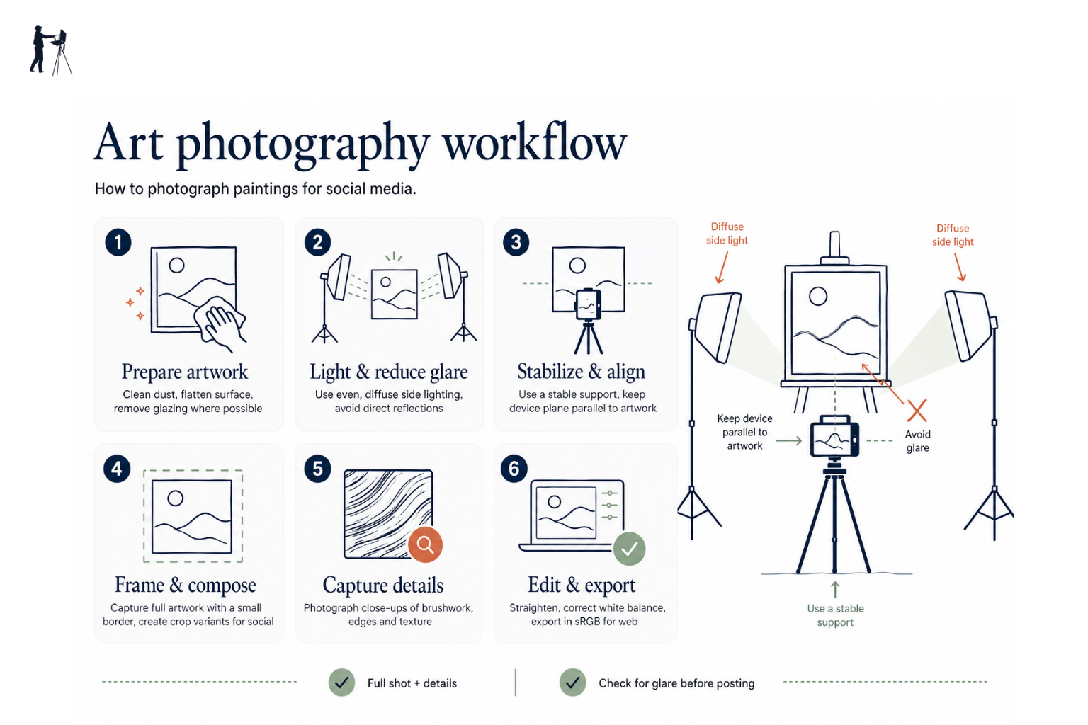 Step-by-step infographic showing the process for photographing a painting for social media