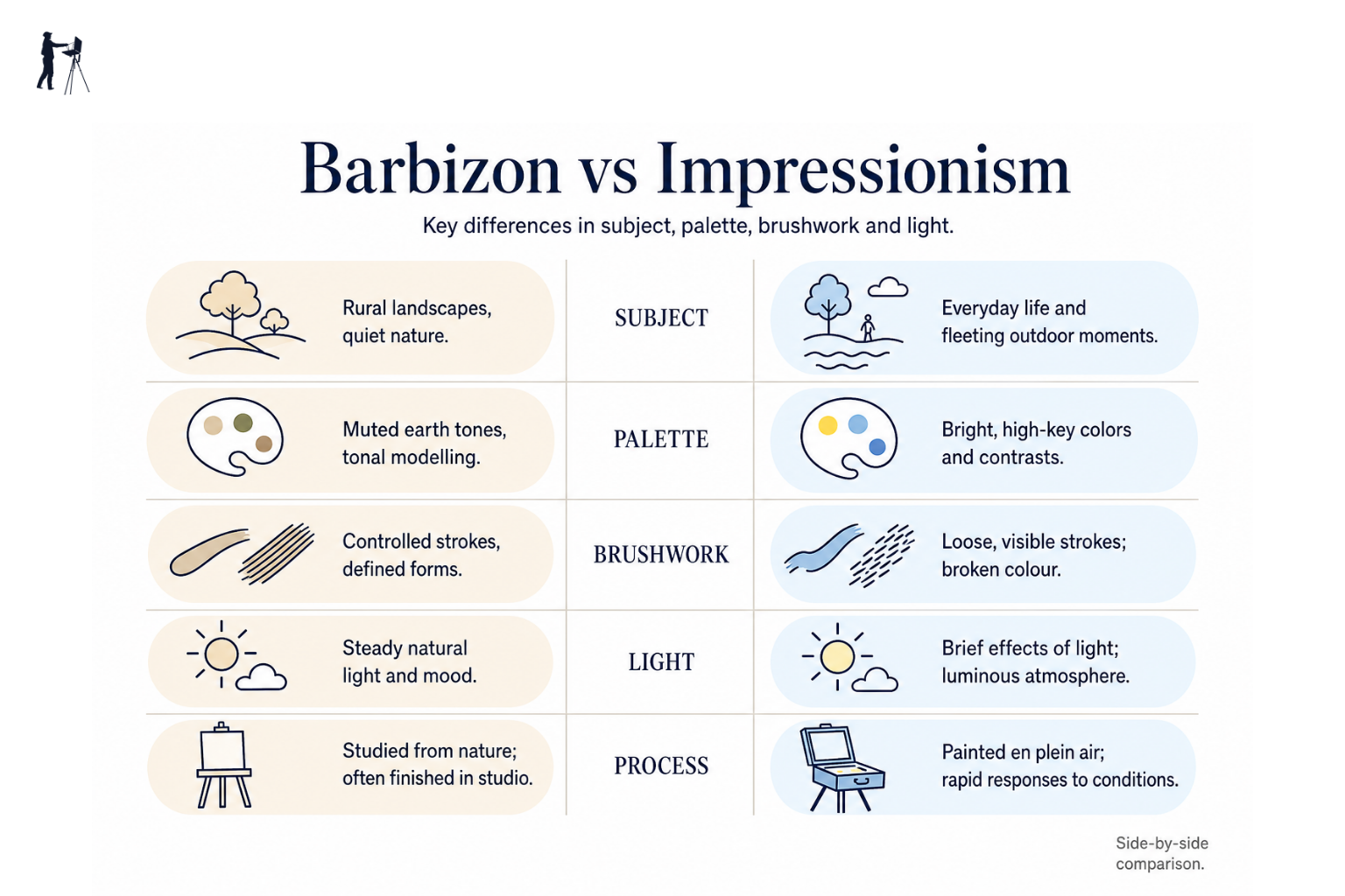 Side-by-side comparison of Barbizon and Impressionist painting characteristics