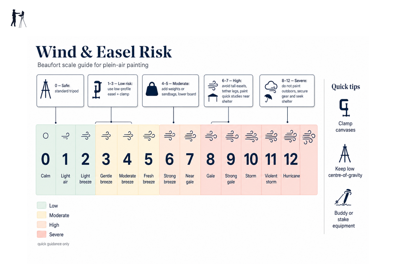 Infographic showing Beaufort wind scale levels and corresponding easel risk guidance for plein air painters.