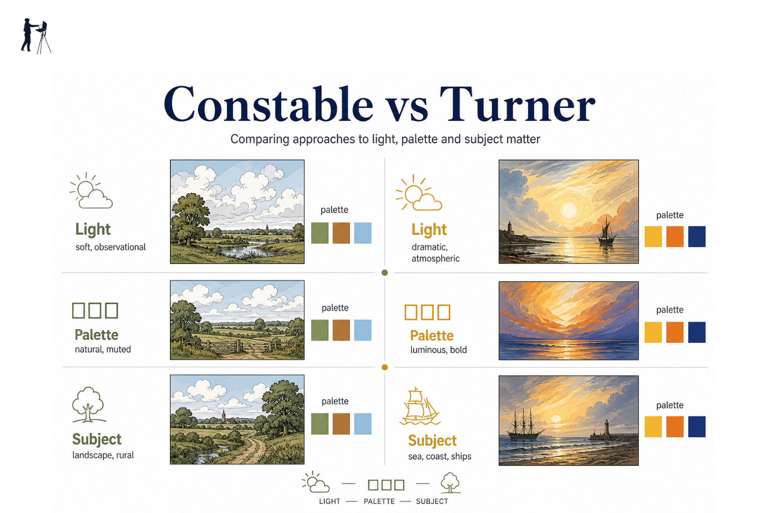 Illustrated diagram comparing Constable and Turner approaches to light, palette, and subject matter